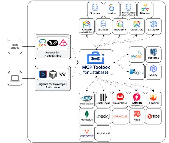 MCP Toolbox Architecture