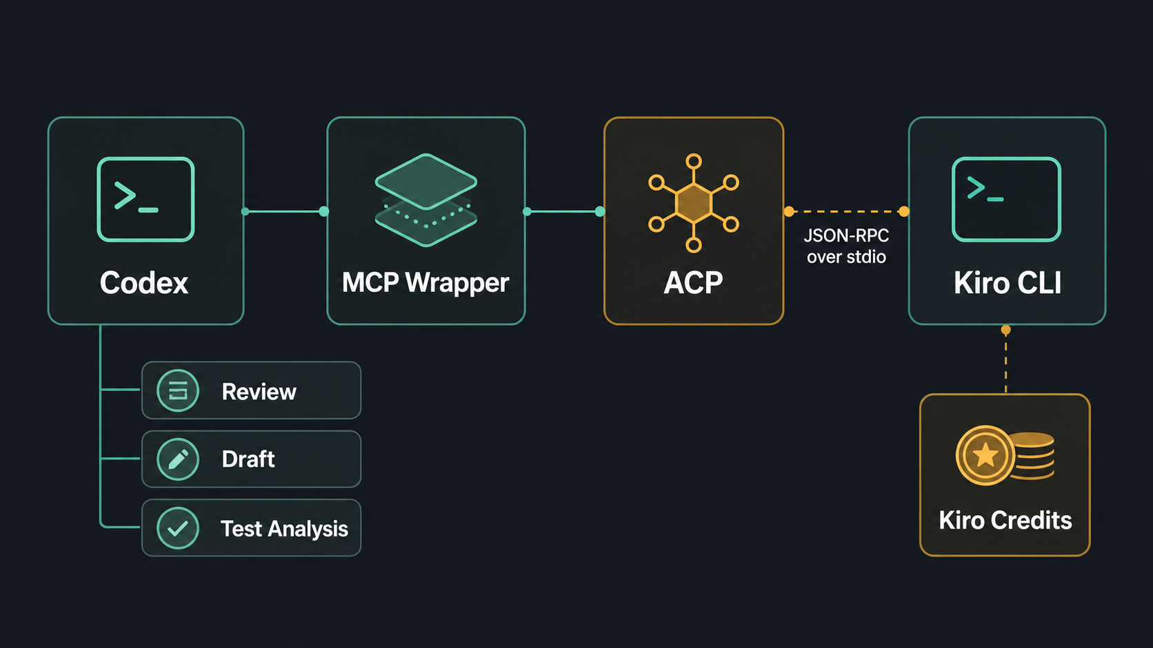 Codex, MCP Wrapper, ACP, Kiro CLI 구조